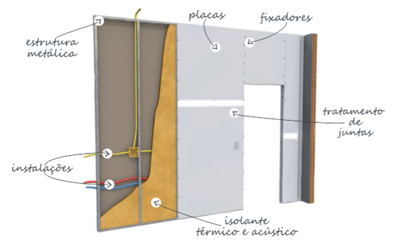 O que é drywall: Composição