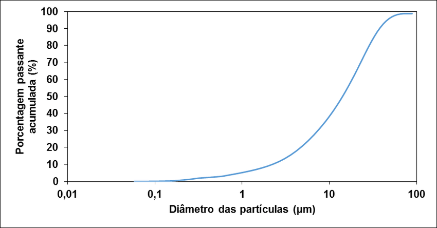 Distribuição granulométrica do cimento CP V ARI